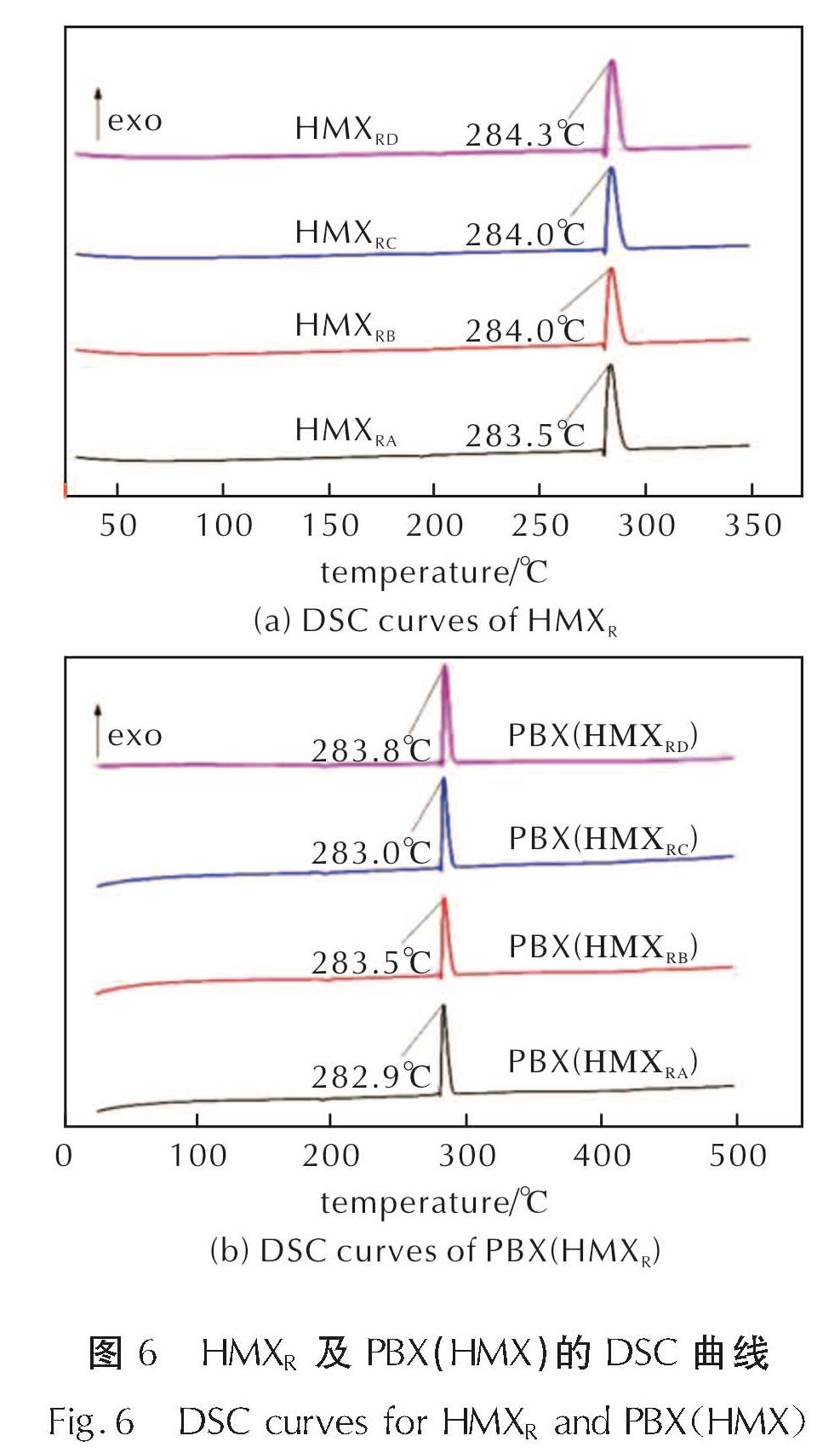图6 HMXR及PBX(HMX)的DSC曲线<br/>Fig.6 DSC curves for HMXR and PBX(HMX)