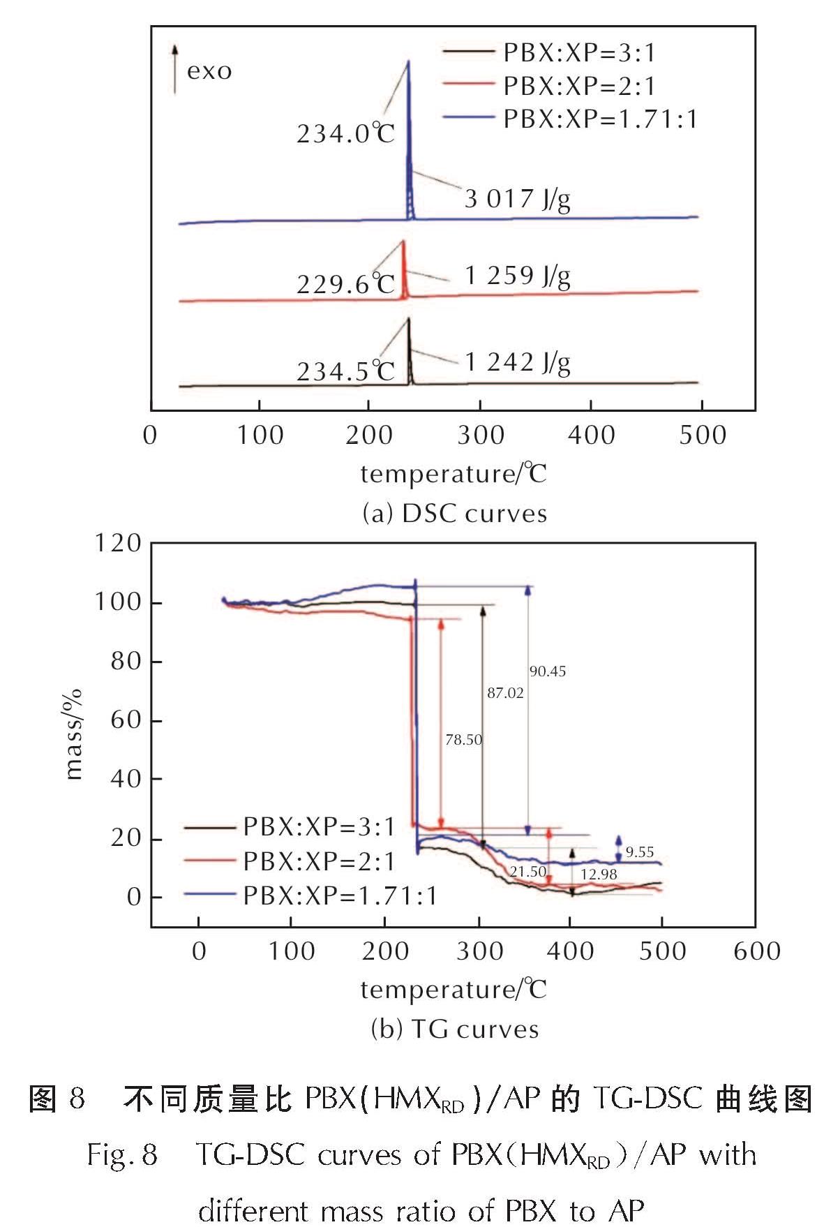 图8 不同质量比PBX(HMXRD)/AP的TG-DSC曲线图<br/>Fig.8 TG-DSC curves of PBX(HMXRD)/AP with different mass ratio of PBX to AP