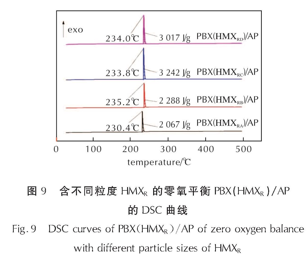 图9 含不同粒度HMXR的零氧平衡PBX(HMXR)/AP的DSC曲线<br/>Fig.9 DSC curves of PBX(HMXR)/AP of zero oxygen balance with different particle sizes of HMXR