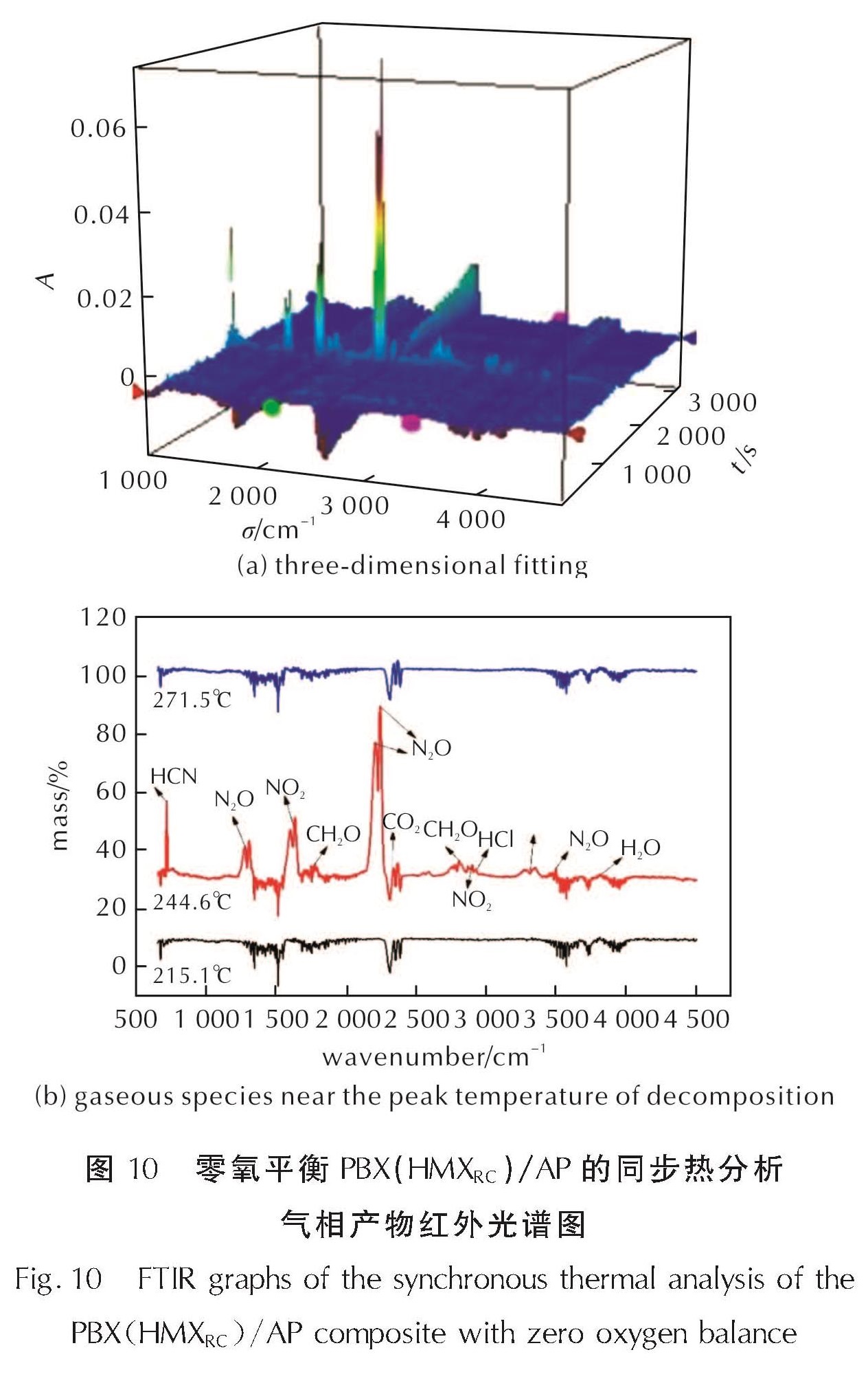 图 10 零氧平衡PBX(HMXRC)/AP的同步热分析气相产物红外光谱图<br/>Fig.10 FTIR graphs of the synchronous thermal analysis of the PBX(HMXRC)/AP composite with zero oxygen balance