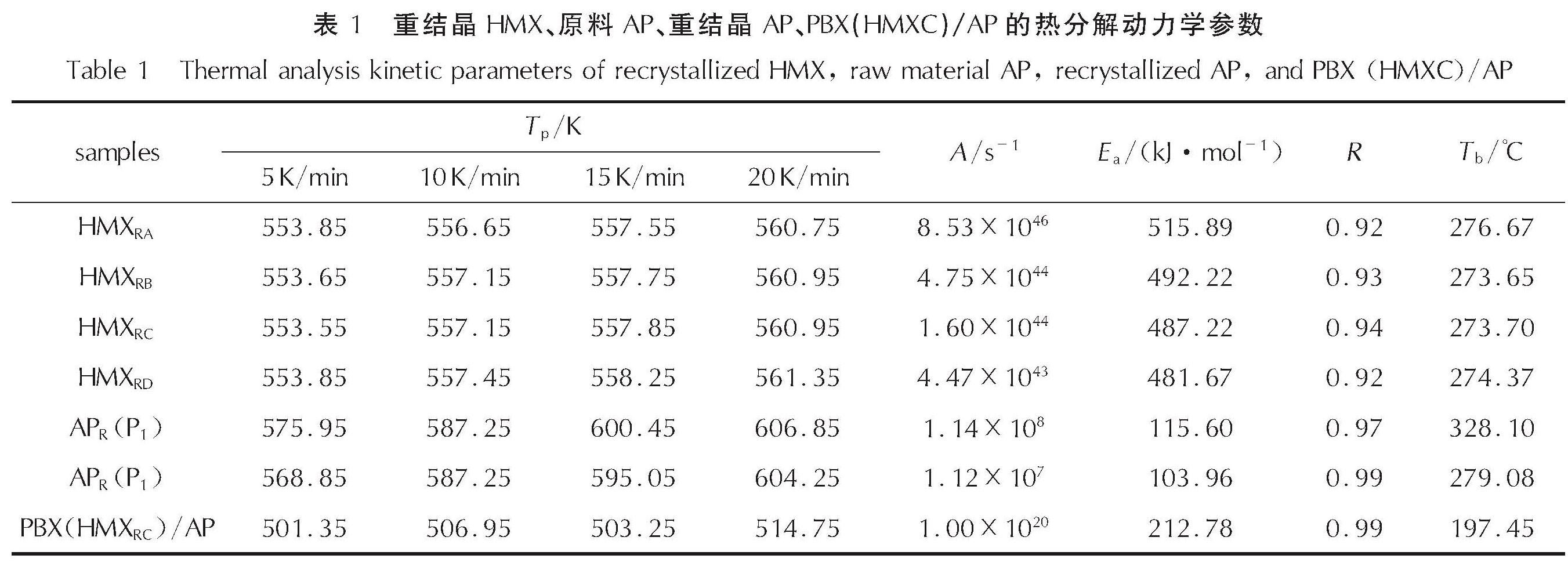 表1 重结晶HMX、原料AP、重结晶AP、PBX(HMXC)/AP的热分解动力学参数<br/>Table 1 Thermal analysis kinetic parameters of recrystallized HMX, raw material AP, recrystallized AP, and PBX(HMXC)/AP