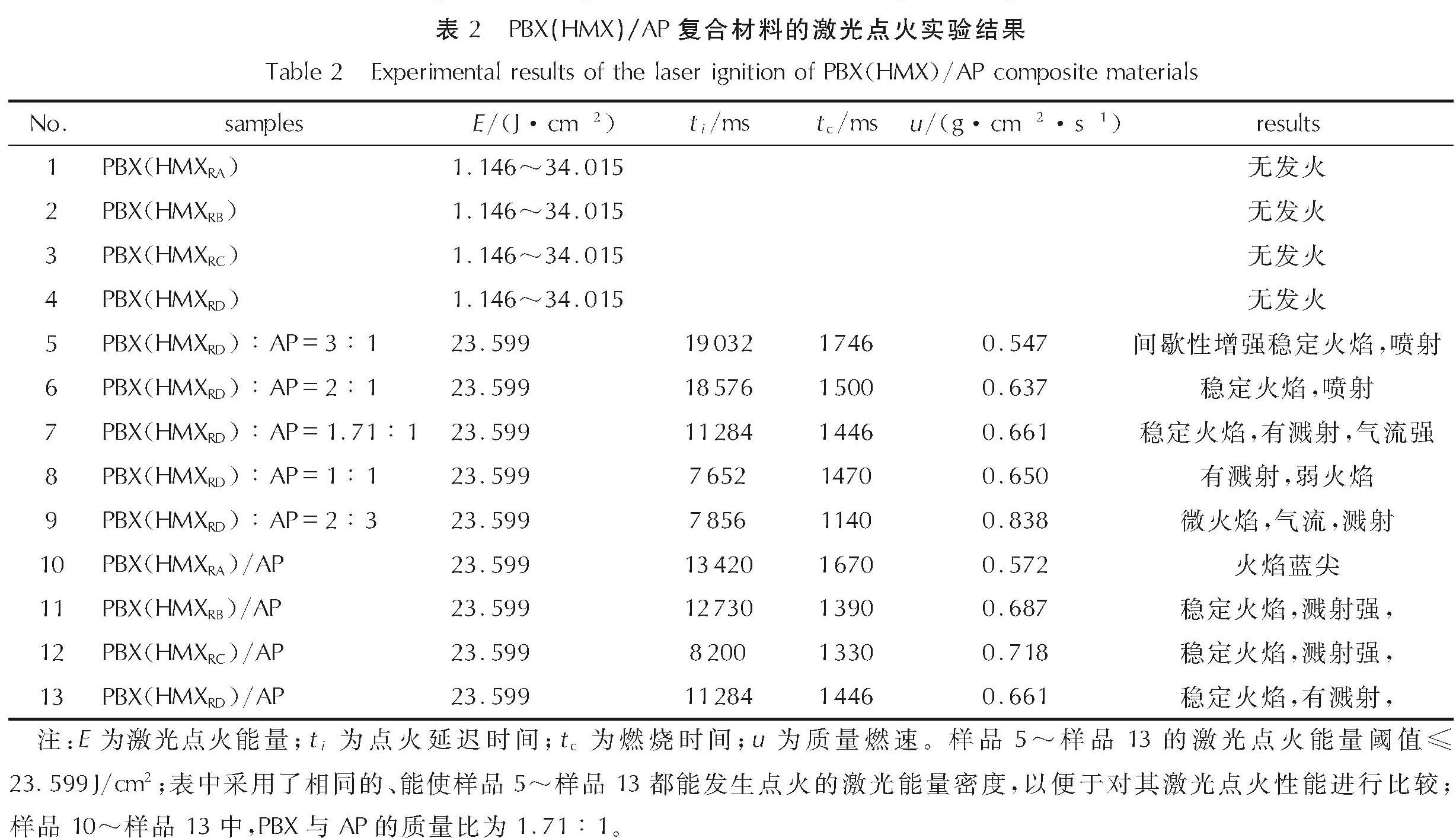 表2 PBX(HMX)/AP复合材料的激光点火实验结果<br/>Table 2 Experimental results of the laser ignition of PBX(HMX)/AP composite materials